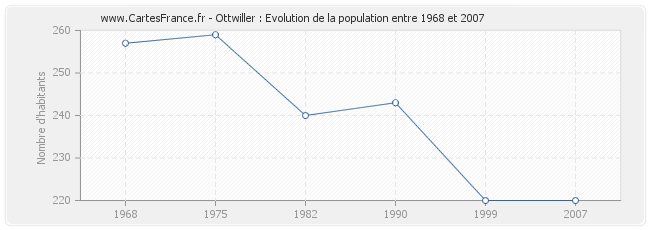 Population Ottwiller