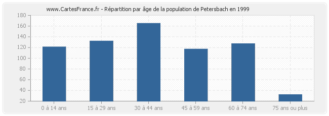 Répartition par âge de la population de Petersbach en 1999