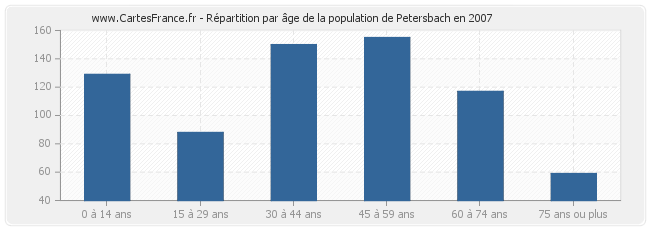 Répartition par âge de la population de Petersbach en 2007