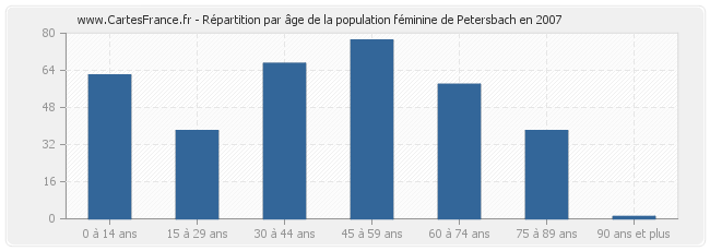 Répartition par âge de la population féminine de Petersbach en 2007