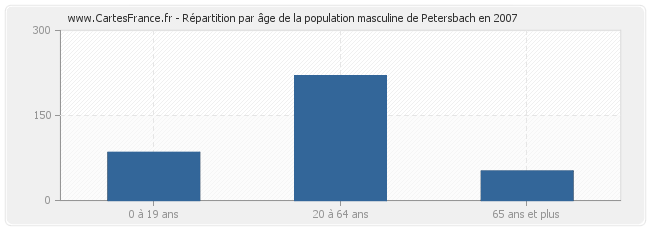 Répartition par âge de la population masculine de Petersbach en 2007