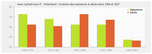 Petersbach : Evolution des naissances et décès entre 1968 et 2007