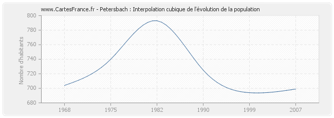 Petersbach : Interpolation cubique de l'évolution de la population