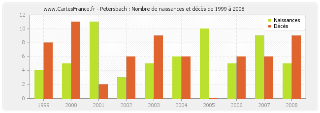 Petersbach : Nombre de naissances et décès de 1999 à 2008