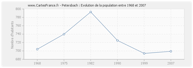 Population Petersbach