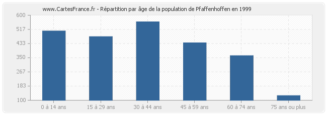 Répartition par âge de la population de Pfaffenhoffen en 1999