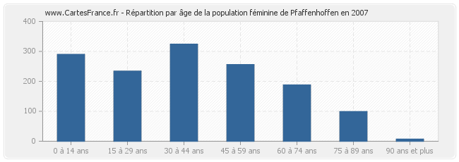 Répartition par âge de la population féminine de Pfaffenhoffen en 2007