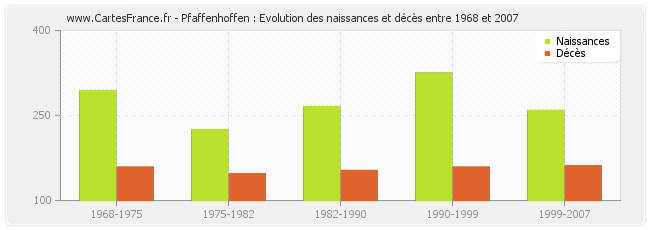 Pfaffenhoffen : Evolution des naissances et décès entre 1968 et 2007