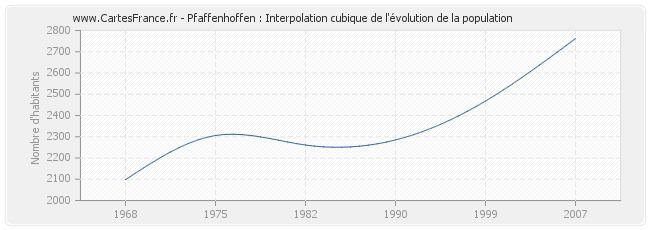 Pfaffenhoffen : Interpolation cubique de l'évolution de la population