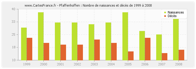 Pfaffenhoffen : Nombre de naissances et décès de 1999 à 2008