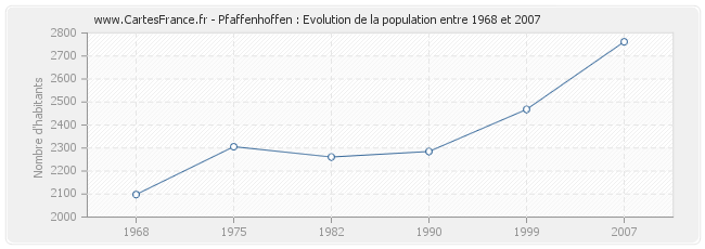 Population Pfaffenhoffen