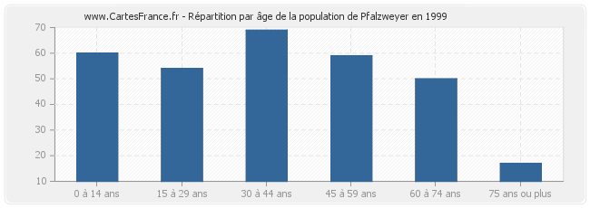 Répartition par âge de la population de Pfalzweyer en 1999