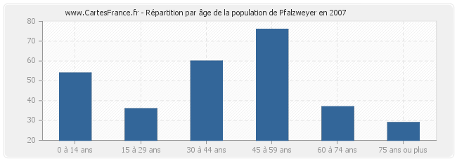Répartition par âge de la population de Pfalzweyer en 2007