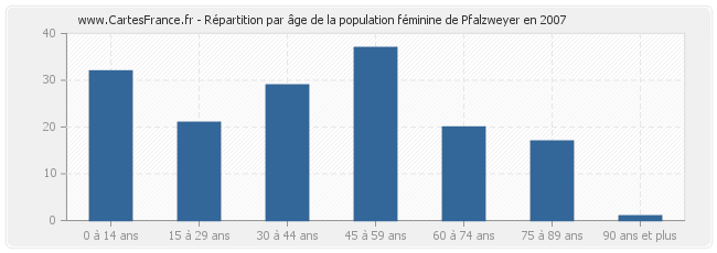 Répartition par âge de la population féminine de Pfalzweyer en 2007