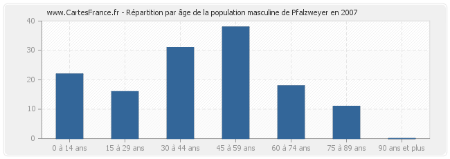Répartition par âge de la population masculine de Pfalzweyer en 2007