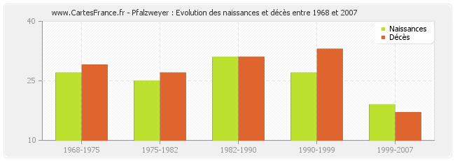 Pfalzweyer : Evolution des naissances et décès entre 1968 et 2007