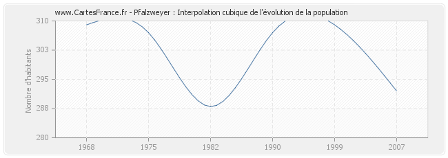 Pfalzweyer : Interpolation cubique de l'évolution de la population