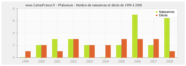 Pfalzweyer : Nombre de naissances et décès de 1999 à 2008