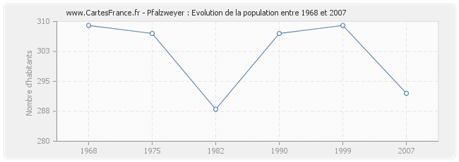 Population Pfalzweyer