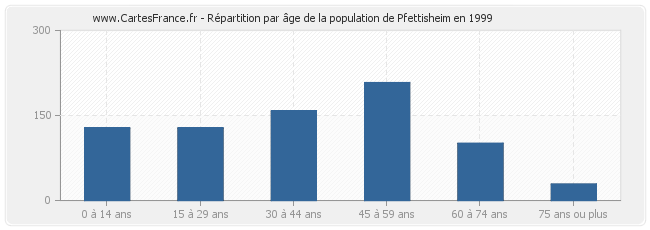 Répartition par âge de la population de Pfettisheim en 1999