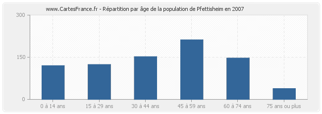 Répartition par âge de la population de Pfettisheim en 2007