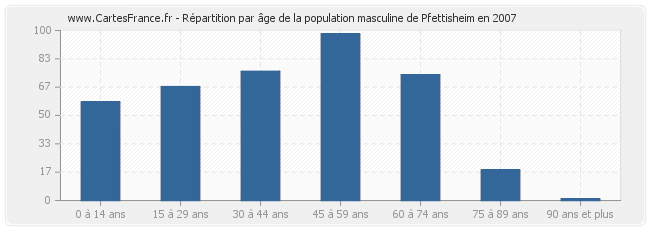 Répartition par âge de la population masculine de Pfettisheim en 2007