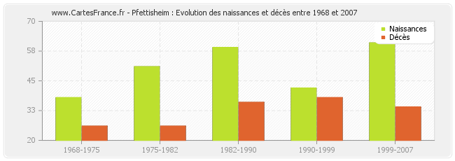 Pfettisheim : Evolution des naissances et décès entre 1968 et 2007