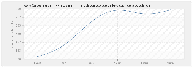 Pfettisheim : Interpolation cubique de l'évolution de la population