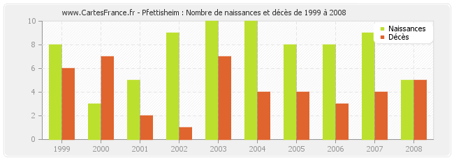 Pfettisheim : Nombre de naissances et décès de 1999 à 2008