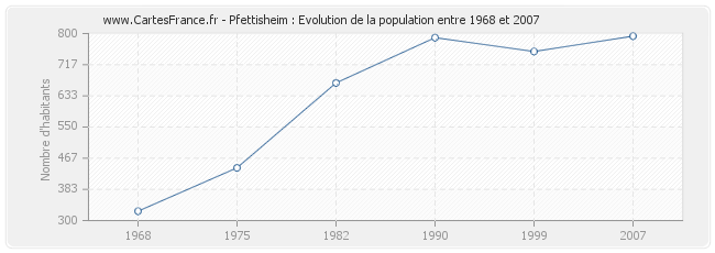 Population Pfettisheim
