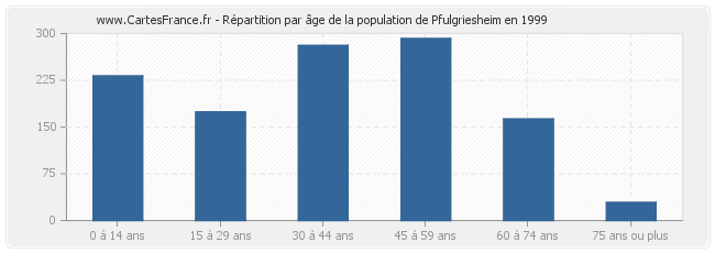 Répartition par âge de la population de Pfulgriesheim en 1999