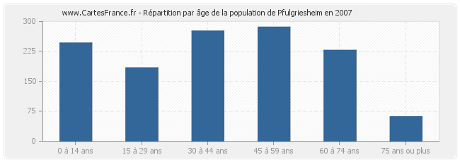 Répartition par âge de la population de Pfulgriesheim en 2007