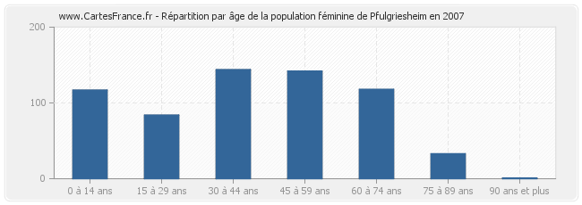 Répartition par âge de la population féminine de Pfulgriesheim en 2007