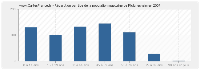 Répartition par âge de la population masculine de Pfulgriesheim en 2007
