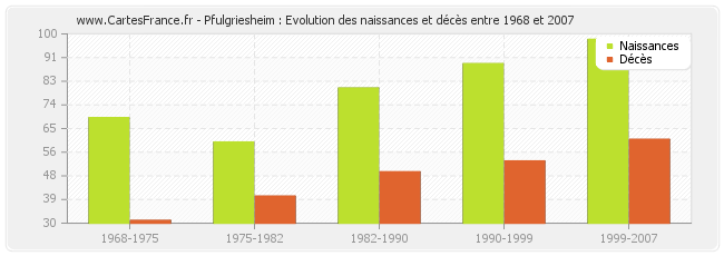 Pfulgriesheim : Evolution des naissances et décès entre 1968 et 2007