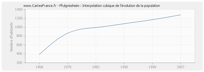Pfulgriesheim : Interpolation cubique de l'évolution de la population