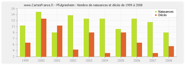 Pfulgriesheim : Nombre de naissances et décès de 1999 à 2008