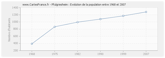 Population Pfulgriesheim