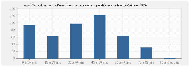 Répartition par âge de la population masculine de Plaine en 2007