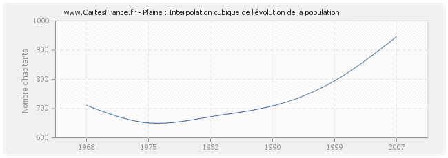 Plaine : Interpolation cubique de l'évolution de la population