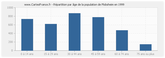 Répartition par âge de la population de Plobsheim en 1999