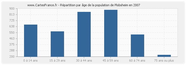 Répartition par âge de la population de Plobsheim en 2007