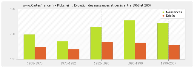 Plobsheim : Evolution des naissances et décès entre 1968 et 2007