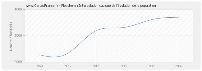 Plobsheim : Interpolation cubique de l'évolution de la population