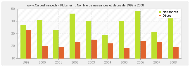 Plobsheim : Nombre de naissances et décès de 1999 à 2008