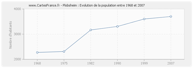 Population Plobsheim