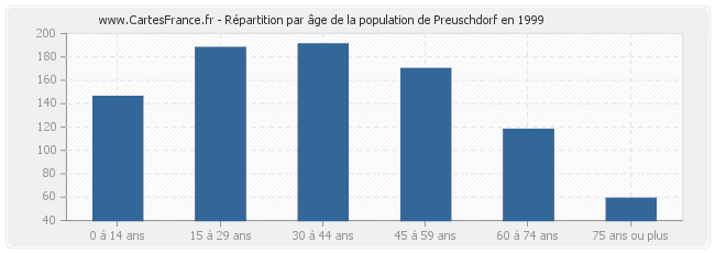 Répartition par âge de la population de Preuschdorf en 1999
