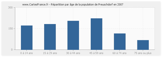 Répartition par âge de la population de Preuschdorf en 2007