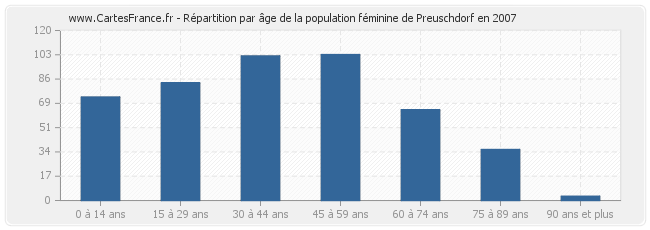 Répartition par âge de la population féminine de Preuschdorf en 2007
