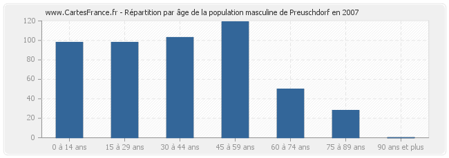 Répartition par âge de la population masculine de Preuschdorf en 2007